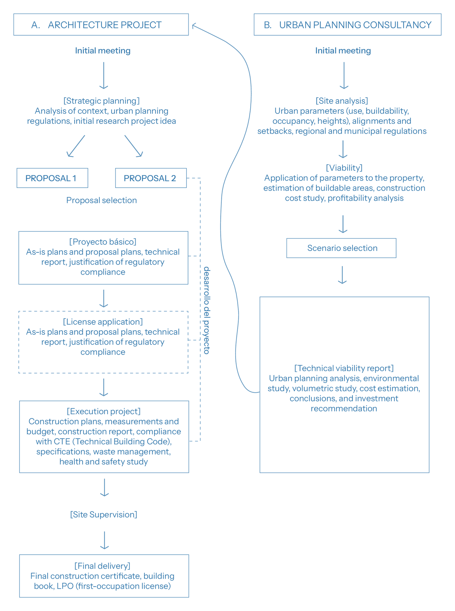 Process diagram: architecture project and urban planning consultancy, from the initial meeting to final delivery