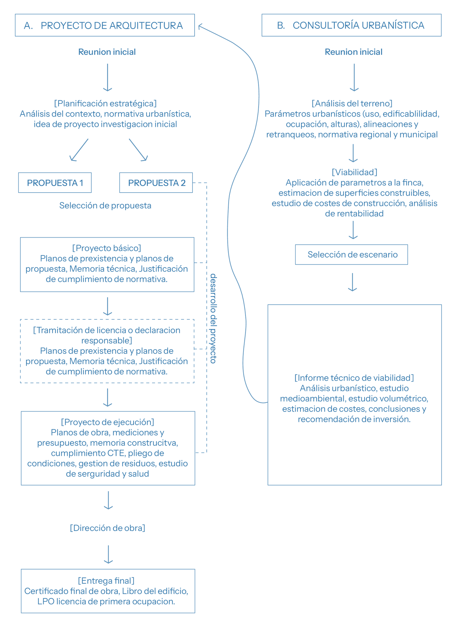 Esquema de proceso: proyecto de arquitectura y consultoría urbanística, desde la reunión inicial hasta la entrega final